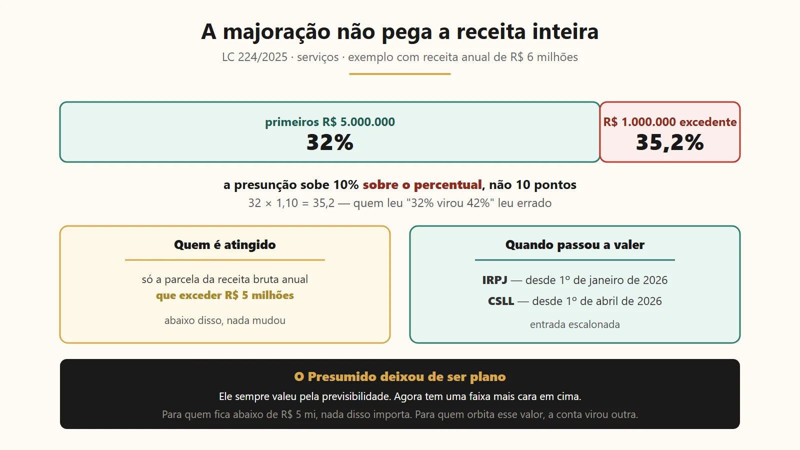 Como a LC 224/2025 aplica 35,2% de presunção apenas sobre a parcela da receita que excede R$ 5 milhões
