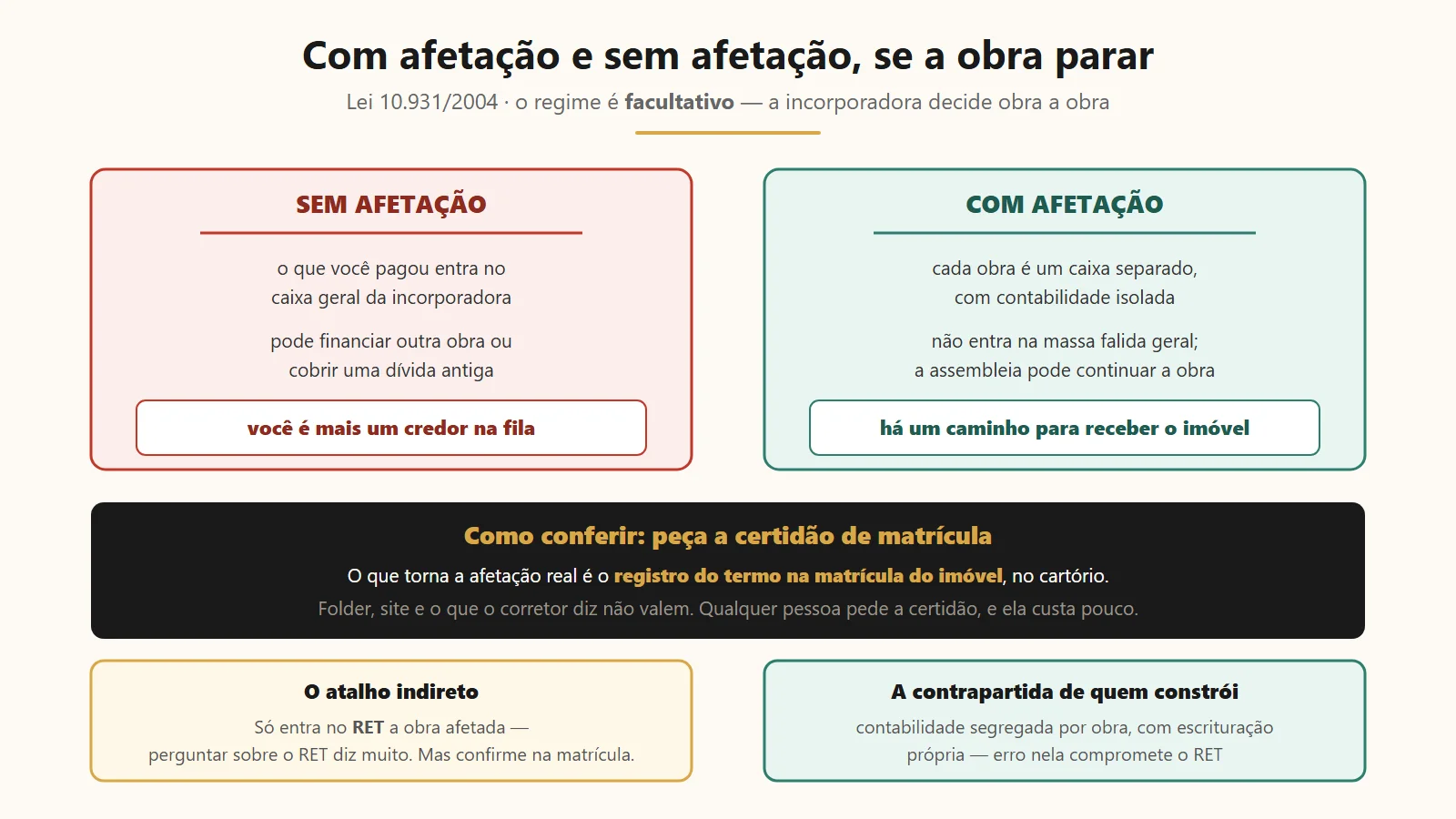 O que muda com o patrimônio de afetação e como o comprador confere se a obra está afetada