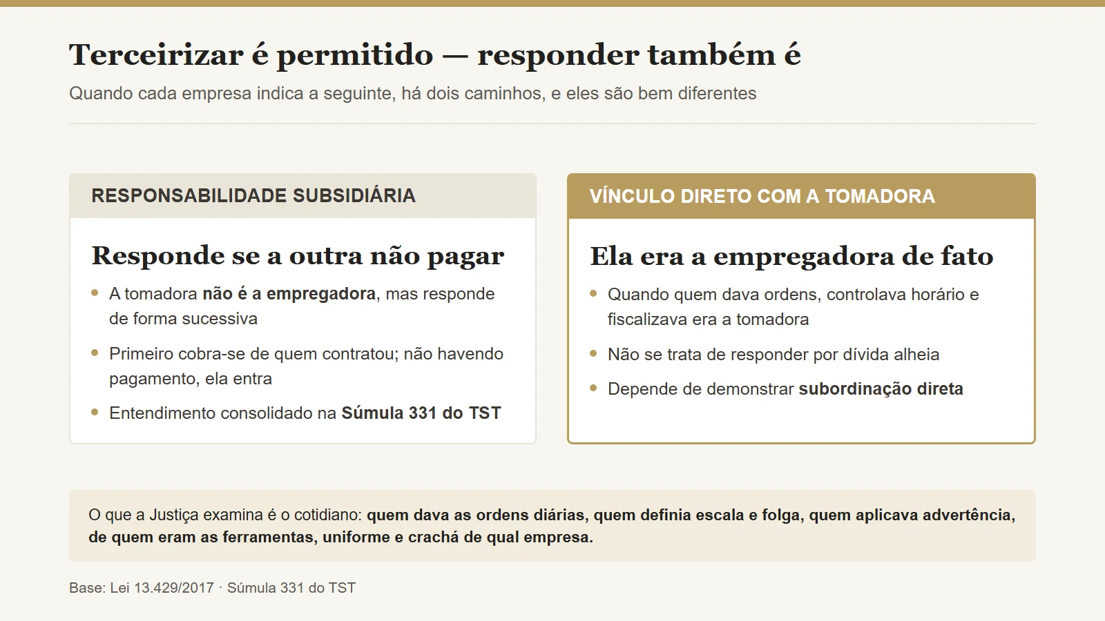 A cadeia de terceirização e os dois caminhos de responsabilização: subsidiária e vínculo direto